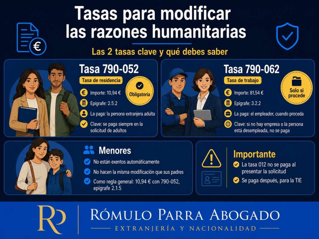 Infografía horizontal sobre las tasas por modificación de razones humanitarias en España, con la tasa 790-052, la tasa 790-062, información para menores y aviso sobre la tasa 012