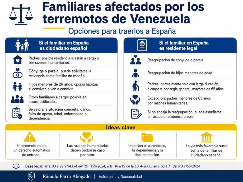 Infografía con las principales opciones legales para traer a España a familiares afectados por los terremotos de Venezuela, diferenciando entre familiares de ciudadanos españoles y de residentes legales.