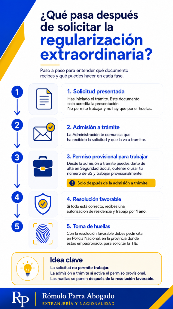 Infografía sobre qué pasa después de solicitar la regularización extraordinaria en España